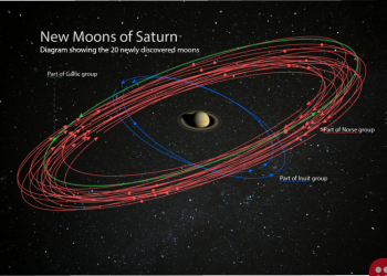 Saturn has the highest number of moons now