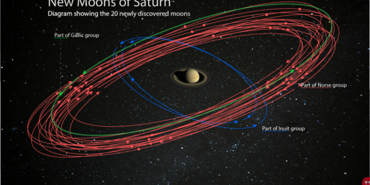 Saturn has the highest number of moons now